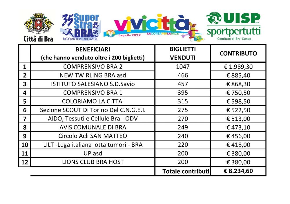 elenco contributi strabra vivicittà 2022