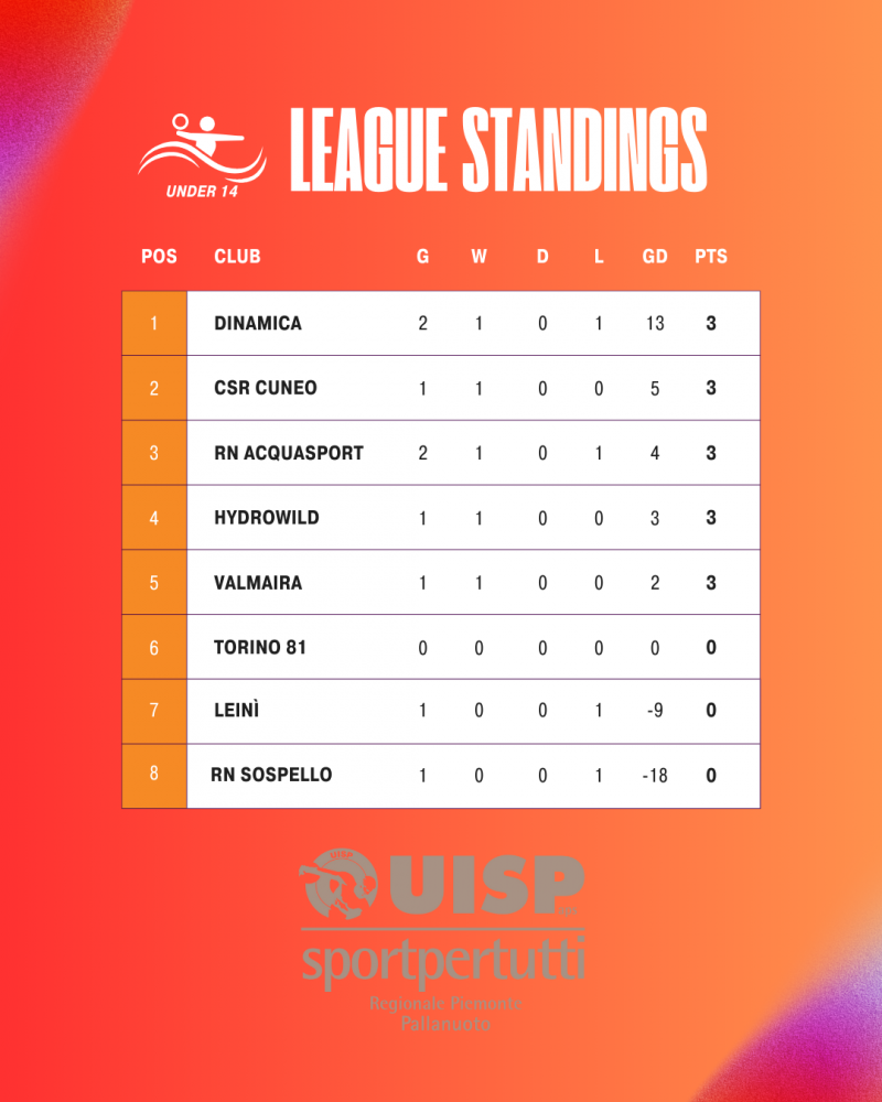 Classifica Under 14