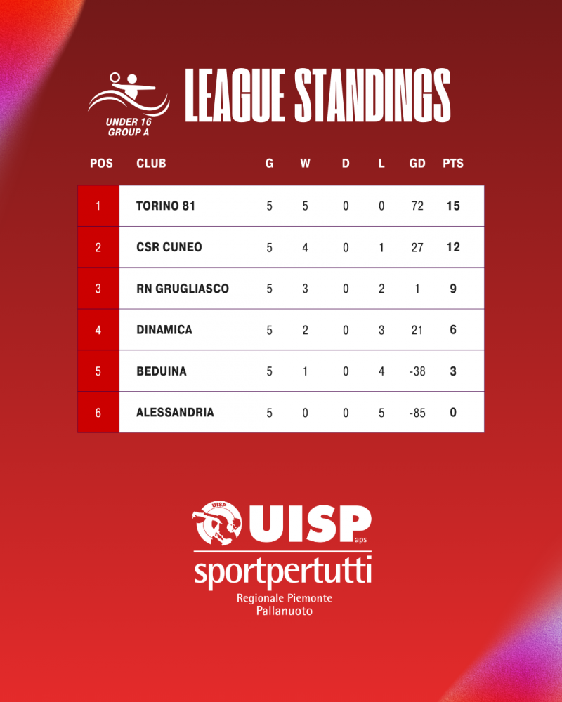 Classifica Under 16 - A