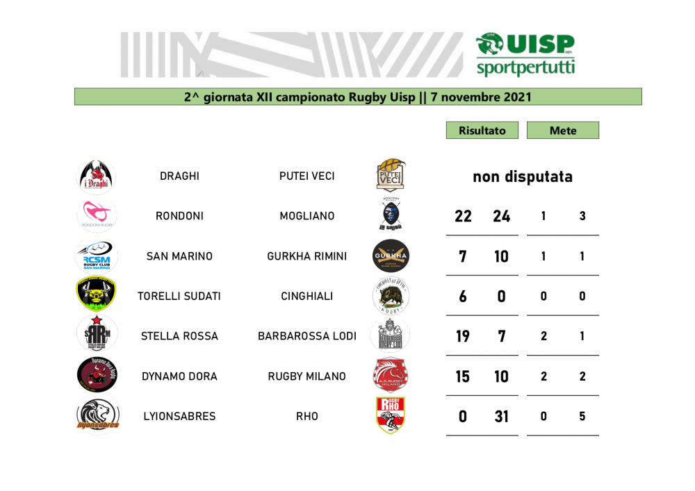 Risultati seconda giornata