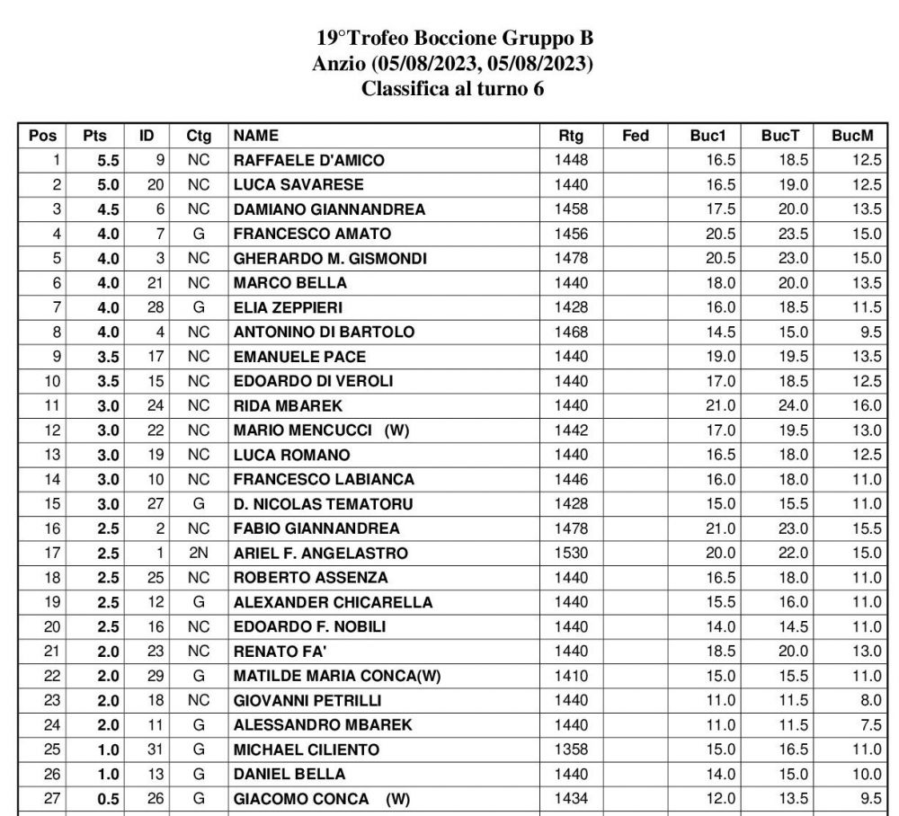 19° Trofeo Boccione Classifica Gruppo B