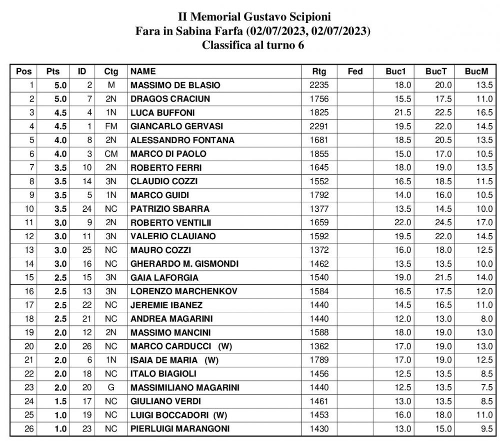 Classifica Open