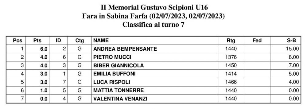 Classifica Under 16