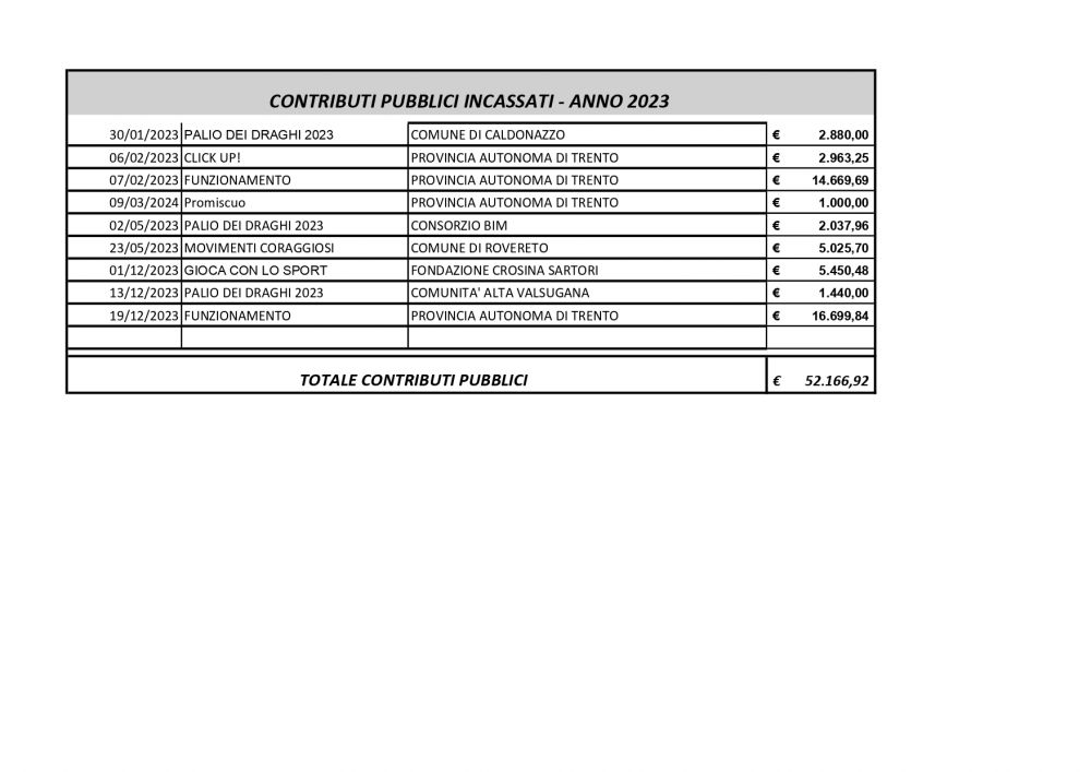 Contributi da enti pubblici 2023