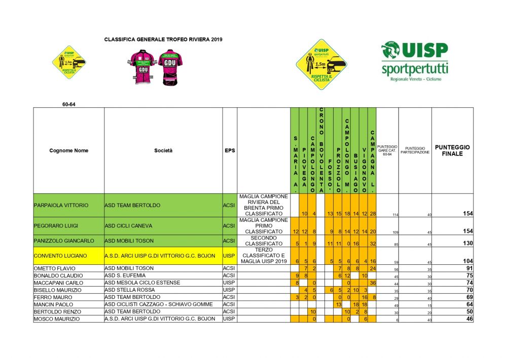 CLASSIFICA 60_64 TROFEO RIVIERA DEL BRENTA 2019_page-0001