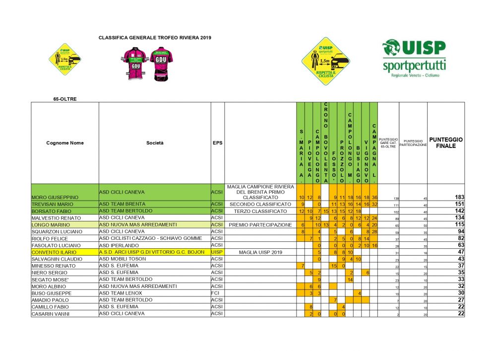 CLASSIFICA 65_OLTRE TROFEO RIVIERA DEL BRENTA 2019_page-0001